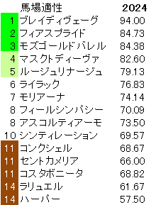 2024　府中牝馬Ｓ　馬場適性指数